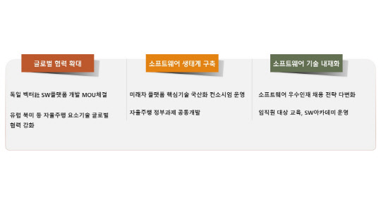 현대모비스 소프트웨어 경쟁력 강화 전략. 현대모비스 제공